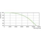 Life Expectancy Diagram - MASTERC CDM-R 35W/830 E27 PAR30L 30D 1CT