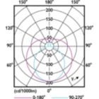 Light Distribution Diagram - MAS LEDtube 1500mm HE 20W 865 T5