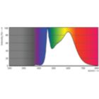 Spectral Power Distribution Colour - CorePro LEDBulbND 4.3-40W E27 A60840 CLG