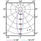 Light Distribution Diagram - Corepro LEDspot 2.7-25W GU10 840 36D