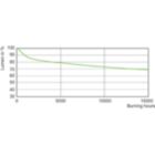 Lumen Maintenance Diagram - MASTERC CDM-T Elite 35W/942 G12 1CT