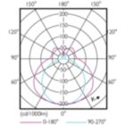 Light Distribution Diagram - CorePro LED PLL HF 16.5W 830 4P 2G11