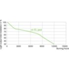 Service Lifetime