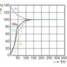 Lamp Performance During Run-up - MASTER CityWh CDO-TT Plus 70W/942 E27
