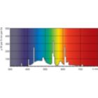 Spectral Power Distribution Colour - MASTER TL-D 90 De Luxe 18W/965 SLV/10
