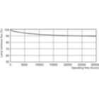 Lumen Maintenance Diagram - MASTER TL-D Super 80 18W/865 1SL/25