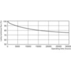 Lumen Maintenance Diagram - MASTER TL-D 90 Graphica 36W/952 SLV/10