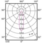 Light Distribution Diagram - MAS LED ExpertColor 5.5-50W GU10 927 25D