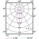 Light Distribution Diagram - CorePro LEDspotMV ND 2.9-40W 827 R50 36D