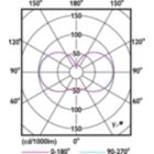 Light Distribution Diagram - TForce Core LED HPL 13W E27 840 FR