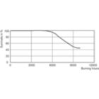 Life Expectancy Diagram - MASTERC CDM-R111 35W/942 GX8.5 24D 1CT