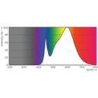 Spectral Power Distribution Colour - 10.5PL-C/T/COR/26V-835/IF13/P/4P/DIM10/1