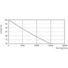 Lumen Maintenance Diagram - CorePro LEDbulb ND 8-60W A60 E27 827