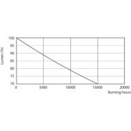 Lumen Maintenance Diagram - CorePro LEDbulb ND 7.5-60W A60 E27 830