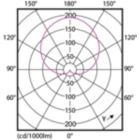 Light Distribution Diagram - CorePro LEDbulb ND 5.5-40W A60 E27 827
