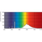 Spectral Power Distribution Colour - TL-D 36W/29-530 1SL/25