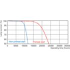 Life Expectancy Diagram - MASTER TL5 HE 14W/827 SLV/40