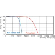 Life Expectancy Diagram - MASTER TL5 HE 28W/840 SLV/40