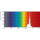 Spectral Power Distribution Colour - TL-D Colored 36W Red 1SL/25