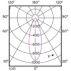 Light Distribution Diagram - MAS LED ExpertColor 5.5-50W GU10 940 36D