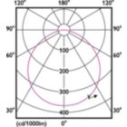 Light Distribution Diagram - CoreProLED linearD 17.5-150W R7S 118 840