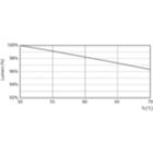 Lumen Maintenance Diagram - CorePro LEDtube 600mm 8W840 G5 I APR