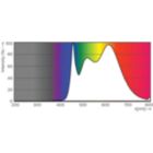 Spectral Power Distribution Colour - MAS LED ExpertColor 3.9-35W GU10 940 25D