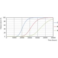 Life Expectancy Diagram - Ecofit LEDtube 1200mm HO 18W 865 T8