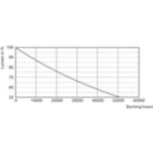 Lumen Maintenance Diagram - PAR38 14-120W 830 25D 120V G ULW Dim E27