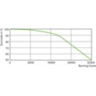 Life Expectancy Diagram - MST SON-T PIA Plus 600W/220 E40 1SL/12
