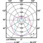 Light Distribution Diagram - 11.5T8/COR/36-840/MF14/G 10/1