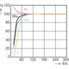 Lamp Performance During Run-up - MASTER CityWh CDO-ET Plus 50W/828 E27