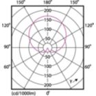 Light Distribution Diagram - CorePro LEDbulb ND 8-60W A60 E27 827