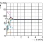 Lamp Performance During Run-up - MASTERC CDM-TC Elite 20W/830 G8.5 1CT/12
