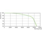 Life Expectancy Diagram - MASTERC CDM-R 35W/830 E27 PAR20 30D 1CT
