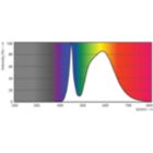 Spectral Power Distribution Colour - TForce LED Road 90-55W E40 740