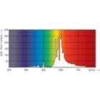 Spectral Power Distribution Colour - MST SON-T PIA Plus 50W/220 E27 1SL/12