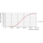 Life Expectancy Diagram - 5PL-S/LED/13H/835/IF5/P/2P 20/1