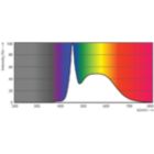 Spectral Power Distribution Colour - ESS LED MR16 4.5-50W 36D 865 SO 100-240V