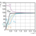 Lamp Performance During Run-up - MASTERC CDM-TC Elite 70W/942 G8.5 1CT