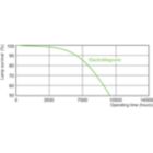 Life Expectancy Diagram - MASTER PL-C 18W/827/2P 1CT/5X10BOX