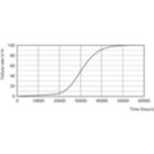 Life Expectancy Diagram - CorePro LEDtube 1200mm 16W830 G5 I MX