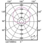 Light Distribution Diagram - CorePro LEDbulb ND 12.5-100W A60 E27 840