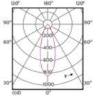 Light Distribution Diagram - MAS LED ExpertColor 5.5-50W GU10 927 36D