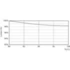 Lumen Maintenance Diagram - 12PL-C/T/COR/32H-835/IF14/P/4P/DIM 10/1