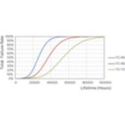 Life Expectancy Diagram - 5PL-S/LED/13H/835/IF5/P/2P 20/1