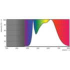 Spectral Power Distribution Colour - 17PAR38/EXPERTCOLOR/S8/940/DIM/120V