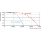 Life Expectancy Diagram - MASTER PL-T Xtra 32W/840/4P 1CT/5X10BOX