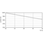 Lumen Maintenance Diagram - MAS LEDtube HF 1500mm HO 26W 830 T5 OE