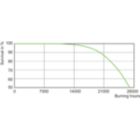 Life Expectancy Diagram - MASTER CityWh CDO-TT Plus 250W/830 E40